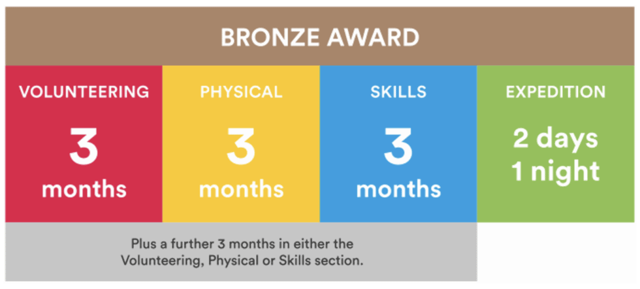 Celebrating Success LCH’s first Bronze DofE Award presentation evening