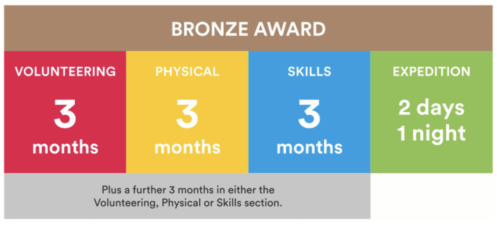Bronze Award requirements: Volunteering 3 months Physical 3 months Skills 3 months Expedition: 2 days, 1 night. Plus an additional 3 months in either the volunteering, physical or skills section.