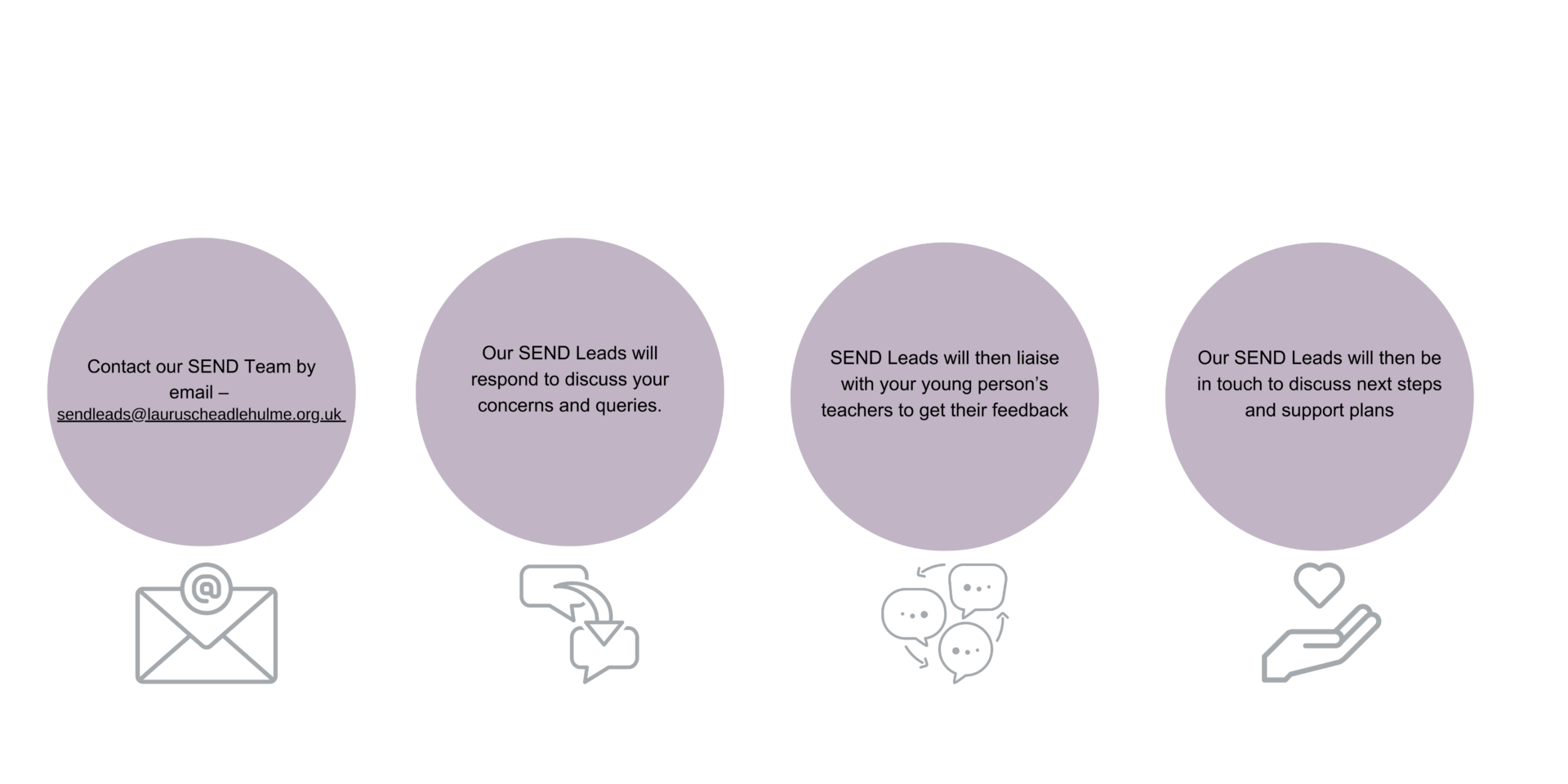 What to do if you think your young person has SEND 1 Contact our SEND Team by email via sendleads@lauruscheadlehulme.org.uk 2 Our SEND Leads will respond to discuss your concerns and queries. 3 SEND Leads will then liaise with your young person's teachers to get their feedback 4 Our SEND Leads will then be in touch to discuss next steps and support plans