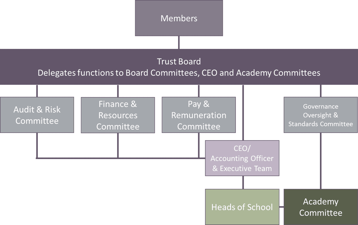 Laurus Trust Government Structure